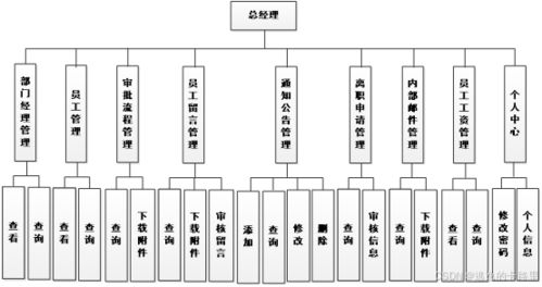 java畢設(shè)源碼 ssm框架小型企業(yè)辦公自動化系統(tǒng)的設(shè)計(jì)和開發(fā) vue mysql數(shù)據(jù)庫 畢業(yè)論文